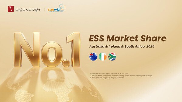 Sigenergy Ranked No. 1 Energy Storage Brand in Australia, Ireland, and South Africa